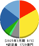 小森コーポレーション 貸借対照表 2025年3月期