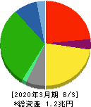 三越伊勢丹ホールディングス 貸借対照表 2020年3月期 三越伊勢丹ホールディングス 貸借対照表 2020年3月期