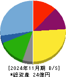 光フードサービス 貸借対照表 2024年11月期 光フードサービス 貸借対照表 2024年11月期