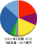 三栄建築設計 貸借対照表 2021年8月期 三栄建築設計 貸借対照表 2021年8月期