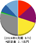 光通信 貸借対照表 2024年6月期