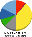 知多鋼業 貸借対照表 2024年2月期 知多鋼業 貸借対照表 2024年2月期