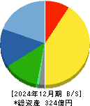 精工技研 貸借対照表 2024年12月期
