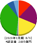 NSユナイテッド海運 貸借対照表 2020年3月期 NSユナイテッド海運 貸借対照表 2020年3月期