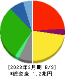 三越伊勢丹ホールディングス 貸借対照表 2023年3月期 三越伊勢丹ホールディングス 貸借対照表 2023年3月期