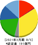 阪神内燃機工業 貸借対照表 2021年3月期