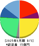 ベビーカレンダー 貸借対照表 2025年6月期