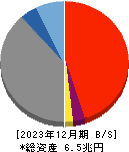 池田泉州ホールディングス 貸借対照表 2023年12月期