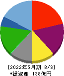クラウディアホールディングス 貸借対照表 2022年5月期