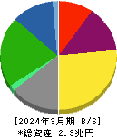 大阪瓦斯 貸借対照表 2024年3月期