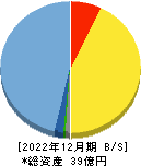 シンクロ・フード 貸借対照表 2022年12月期