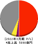 コムシスホールディングス 損益計算書 2022年3月期