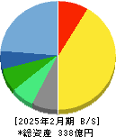 ＴＡＫＡＲＡ　＆　ＣＯＭＰＡＮＹ 貸借対照表 2025年2月期