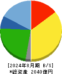 サンエー 貸借対照表 2024年8月期