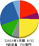 重松製作所 貸借対照表 2023年3月期 重松製作所 貸借対照表 2023年3月期