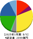 森永製菓 貸借対照表 2025年3月期
