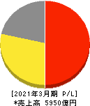 ゼンショーホールディングス 損益計算書 2021年3月期 ゼンショーホールディングス 損益計算書 2021年3月期