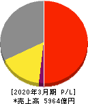 TOTO 損益計算書 2020年3月期 TOTO 損益計算書 2020年3月期
