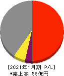 アセンテック 損益計算書 2021年1月期 アセンテック 損益計算書 2021年1月期