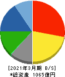 理研ビタミン 貸借対照表 2021年3月期