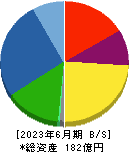 日本鋳鉄管 貸借対照表 2023年6月期