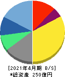ｇｕｍｉ 貸借対照表 2021年4月期