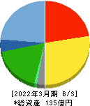 表示灯 貸借対照表 2022年3月期 表示灯 貸借対照表 2022年3月期