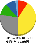 東計電算 貸借対照表 2019年12月期 東計電算 貸借対照表 2019年12月期