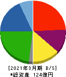 不二ラテックス 貸借対照表 2021年3月期