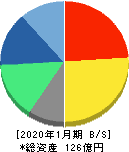 Casa 貸借対照表 2020年1月期 Casa 貸借対照表 2020年1月期
