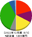 神奈川中央交通 貸借対照表 2022年12月期