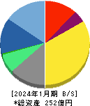 ｇｕｍｉ 貸借対照表 2024年1月期