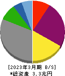 電源開発 貸借対照表 2023年3月期 電源開発 貸借対照表 2023年3月期