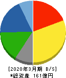 日本タングステン 貸借対照表 2020年3月期 日本タングステン 貸借対照表 2020年3月期