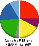 東京コスモス電機 貸借対照表 2019年3月期