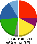 東京コスモス電機 貸借対照表 2019年3月期 東京コスモス電機 貸借対照表 2019年3月期