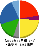 ヱスビー食品 貸借対照表 2022年12月期