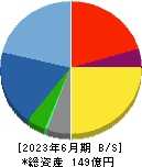 ＮＣホールディングス 貸借対照表 2023年6月期
