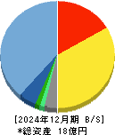 Ｒｅｂａｓｅ 貸借対照表 2024年12月期