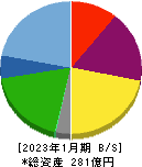 日本駐車場開発 貸借対照表 2023年1月期