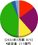 ダイトウボウ 貸借対照表 2022年3月期 ダイトウボウ 貸借対照表 2022年3月期