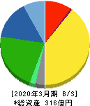 レオン自動機 貸借対照表 2020年3月期 レオン自動機 貸借対照表 2020年3月期