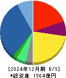 メタウォーター 貸借対照表 2024年12月期