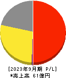 ケイ・ウノ 損益計算書 2023年9月期 ケイ・ウノ 損益計算書 2023年9月期