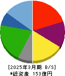 共和コーポレーション 貸借対照表 2025年3月期