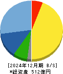 ＪＣＵ 貸借対照表 2024年12月期