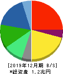 資生堂 貸借対照表 2019年12月期 資生堂 貸借対照表 2019年12月期