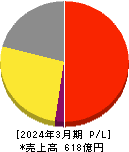 Genki Global Dining Concepts 損益計算書 2024年3月期 Genki Global Dining Concepts 損益計算書 2024年3月期