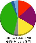 飯野海運 貸借対照表 2020年3月期 飯野海運 貸借対照表 2020年3月期