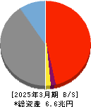 東邦銀行 貸借対照表 2025年3月期